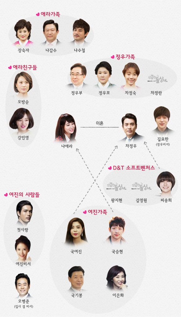 The Heirs Relationship Chart