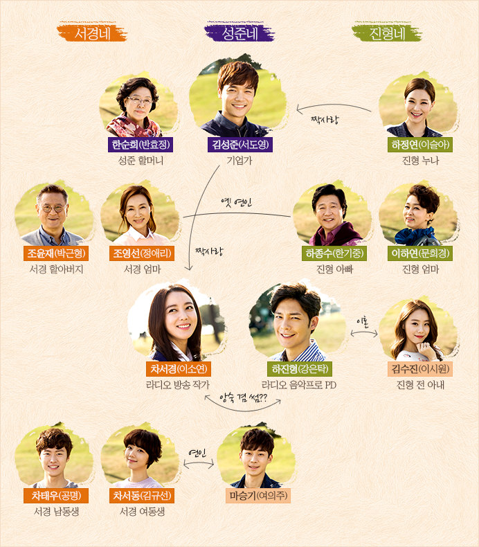 등장인물 관계도