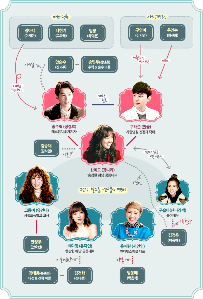 韓国ドラマの登場人物とキャスト 相関図