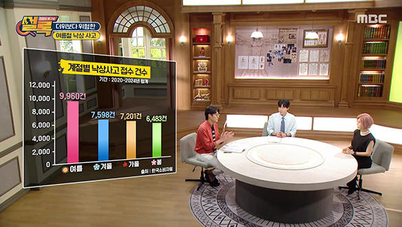 겨울 빙판길보다 위험한 여름 골절 사고!