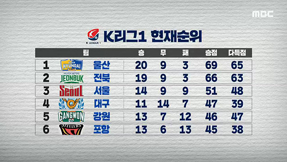 2019 K리그1 30라운드 - '태풍 뚫고 3연승' 울산 선두 등극 클립 이미지