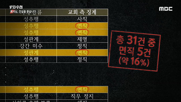 성범죄 성직자들의 성역이 된 한국 교회 클립 이미지