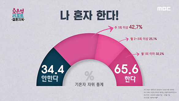 대한민국 기혼자 중 자위하는 남녀 비율은?