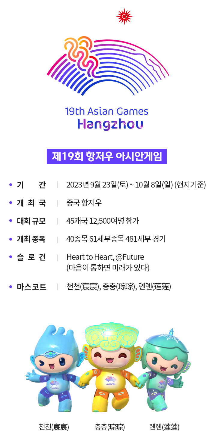 19th Asian Games
Hangzhou
제19회 항저우 아시안게임
기간 : 2023년 9월 23일(토) ~ 10월 8일(일) (현지기준)
개최국 : 중국 항저우
대회 규모 : 45개국 12,500여명 참가
개최 종목 : 40종목 61세부종목 481세부 경기
슬로건 : Heart to Heart, @Future (마음이 통하면 미래가 있다)
마스코트 : 천천(宸宸), 충충(琮琮), 롄롄(莲莲)
천천, 충충, 롄롄