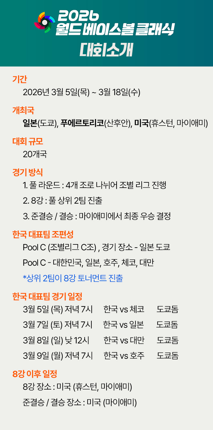 기간 : 2026년 3월 5일(목)~3월 18일(화)
개최국 : 일본(도쿄), 푸에르토리코(산후안), 미국(휴스턴, 마이애미)
대회 규모 :  20개국
경기 방식 :
1. 풀 라운드 : 4개 조로 나뉘어 조별 리그 진행
2. 8강 : 풀 상위 2팀 진출
3. 준결승 / 결승 : 마이애미에서 최종 우승 결정
한국 대표팀 조편성 - Pool C (조별리그 C조) , 경기 장소 - 일본 도쿄
Pool C – 대한민국, 일본, 호주, 체코, 대만 
              상위 2팀이 8강 토너먼트 진출
한국 대표팀 경기 일정
3월 5일 (목) 저녁 7시      한국 vs 체코        도쿄돔
3월 7일 (토) 저녁 7시      한국 vs 일본        도쿄돔
3월 8일 (일) 낮 12시       한국 vs 대만        도쿄돔
3월 9일 (월) 저녁 7시      한국 vs 호주        도쿄돔
8강 이후 일정
8강 장소 : 미국 (휴스턴, 마이애미)
준결승 / 결승 장소 : 미국 (마이애미)