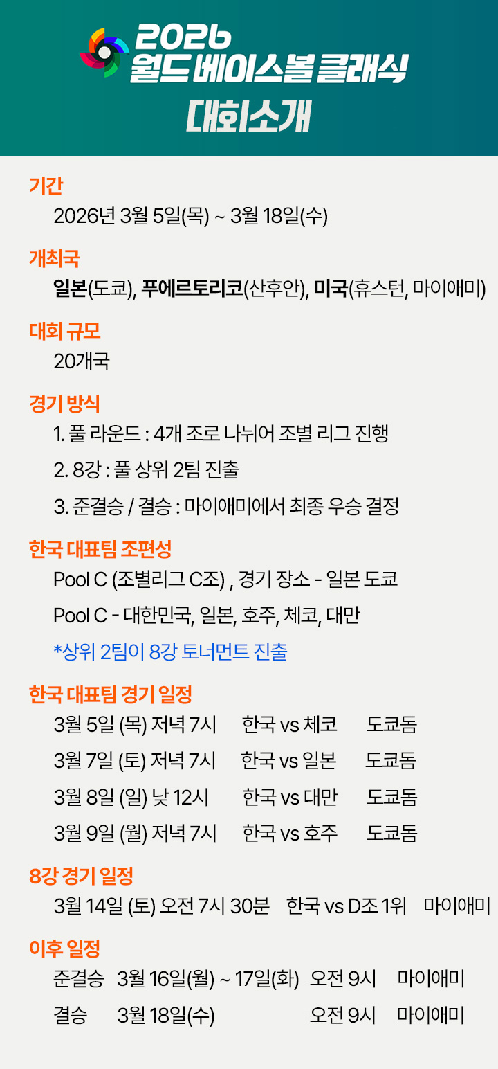 기간 : 2026년 3월 5일(목)~3월 18일(화)
개최국 : 일본(도쿄), 푸에르토리코(산후안), 미국(휴스턴, 마이애미)
대회 규모 :  20개국
경기 방식 :
1. 풀 라운드 : 4개 조로 나뉘어 조별 리그 진행
2. 8강 : 풀 상위 2팀 진출
3. 준결승 / 결승 : 마이애미에서 최종 우승 결정
한국 대표팀 조편성 - Pool C (조별리그 C조) , 경기 장소 - 일본 도쿄
Pool C – 대한민국, 일본, 호주, 체코, 대만 
              상위 2팀이 8강 토너먼트 진출
한국 대표팀 경기 일정
3월 5일 (목) 저녁 7시      한국 vs 체코        도쿄돔
3월 7일 (토) 저녁 7시      한국 vs 일본        도쿄돔
3월 8일 (일) 낮 12시       한국 vs 대만        도쿄돔
3월 9일 (월) 저녁 7시      한국 vs 호주        도쿄돔
8강 이후 일정
3월 14일(토) 7:30 8강 대한민국 : D조 1위
8강 장소 : 미국 (휴스턴, 마이애미)
준결승 / 결승 장소 : 미국 (마이애미)