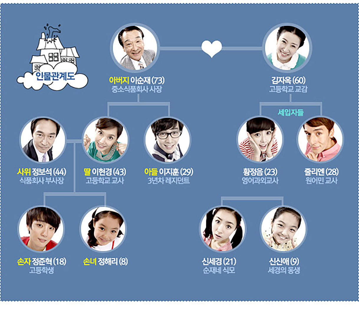 아버지 이순재(73) 중소식품회사 사장
김자옥(60)
고등학교 교감
사위 정보석(44)
식품회사 부사장
딸이현경(43) 고등학교교사
아들 이지훈(29) 3년차 레지던트
손자 정준혁(18) 고등학생
손녀 정해리 (8)

세입자들
황정음 (23) 영어과외교사
줄리엔(28) 원어민교사
신세경 (21) 순재네 식모
신신애 (9)
세경의 동생
